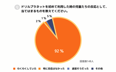 ドリルプラネットに対する児童たちの反応は？