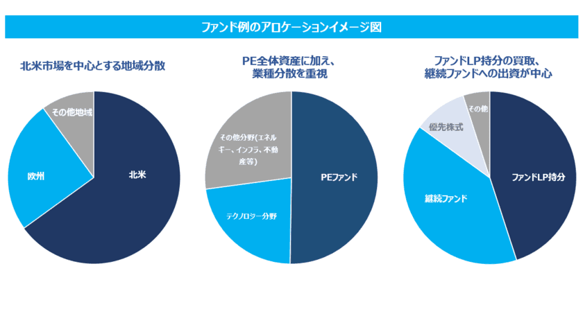 くにうみAI証券、世界名門PEファンドの取り扱いを開始、
10万米ドルから