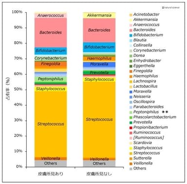 皮膚所見(トラブル)の有無による皮膚細菌叢組成（属レベル）の比較