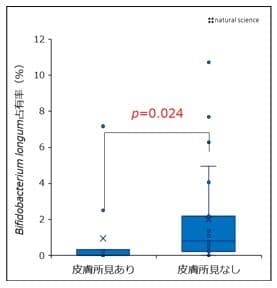 皮膚所見(トラブル)の有無によるの皮膚B. longum占有率の比較