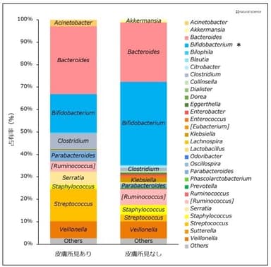 皮膚所見(トラブル)の有無による腸内細菌叢組成（属レベル）の比較