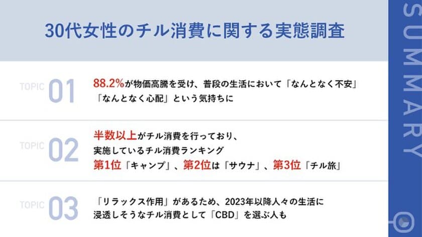 【2023年ヒット予想、30代女性が行う「チル消費」は？】
「サウナ」や「キャンプ」の他「CBD」という声も！

