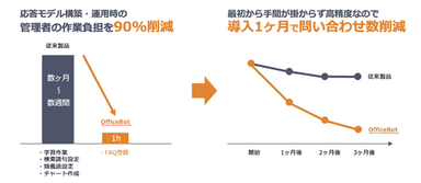 【OfficeBot】、国内最大級のAIポータルメディアAIsmiley「チャットボットランキング2022」で１位を獲得！