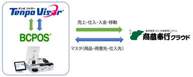 商蔵奉行クラウド連携イメージ