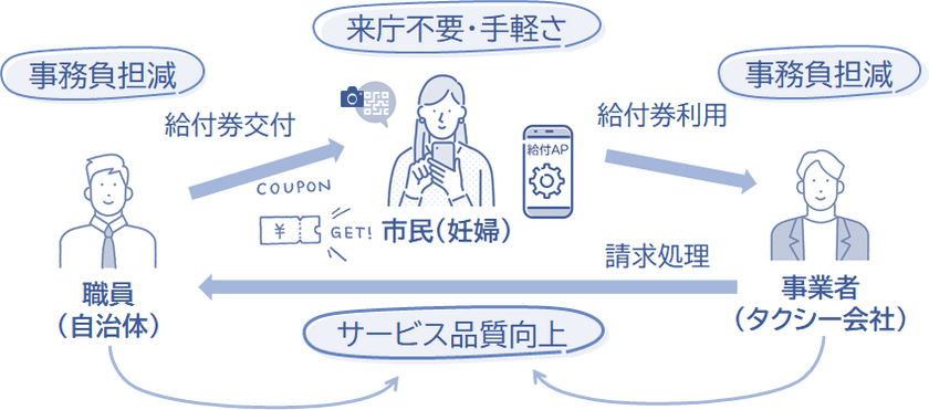 ＮＴＴデータ関西、奈良市とタクシー利用給付券アプリを
活用した実証実験を開始　
～職員や事業者の業務負担軽減と市民の利便性向上を検証～