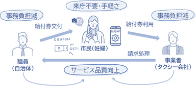 給付券アプリを活用した利用の流れ