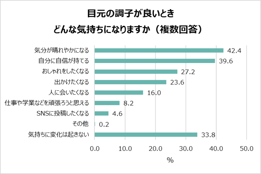 20～40代女性の“目元”の重要度が明らかに！
目元の調子で気持ちが変わる女性は約7割！
女性たちが初対面で見ているポイント1位「目元」2位「表情」。
20代の約5人に1人がカラコンを使用。
目元に悩みがある人は6割以上！「目・黒目を大きくしたい」
