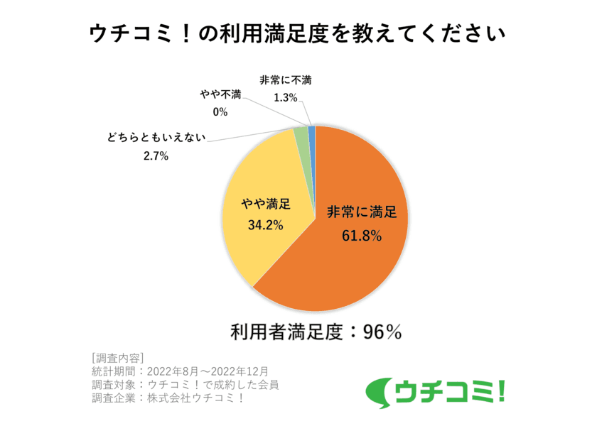 利用者満足度96％の賃貸サイト「ウチコミ！」が
入居者アンケートを実施。仲介手数料無料と同程度　
「大家直接でお得・安心」が満足度に大きく寄与