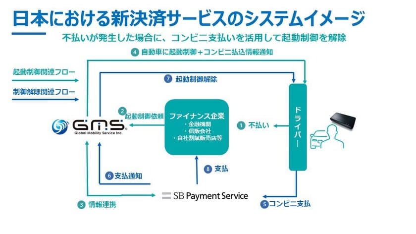 SBペイメントサービスとGlobal Mobility Service、
コンビニエンスストアでの自動車ローン返済と自動連携する
エンジン遠隔起動制御解除システムの検証に成功