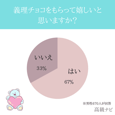 義理チョコもらって嬉しい？