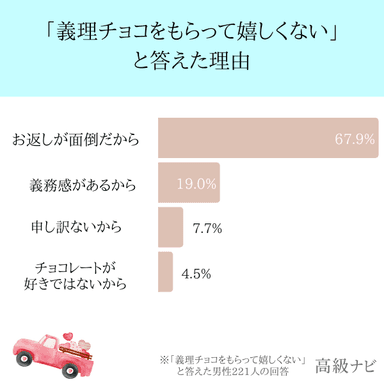 「義理チョコをもらって嬉しくない」と感じる理由