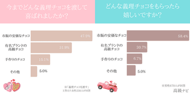 どんな義理チョコ？男女