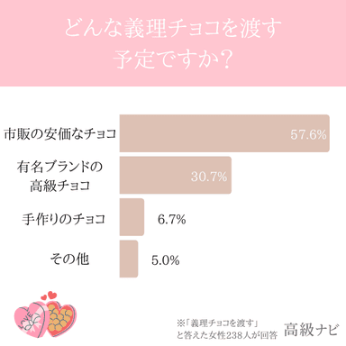 どんなの渡す予定？