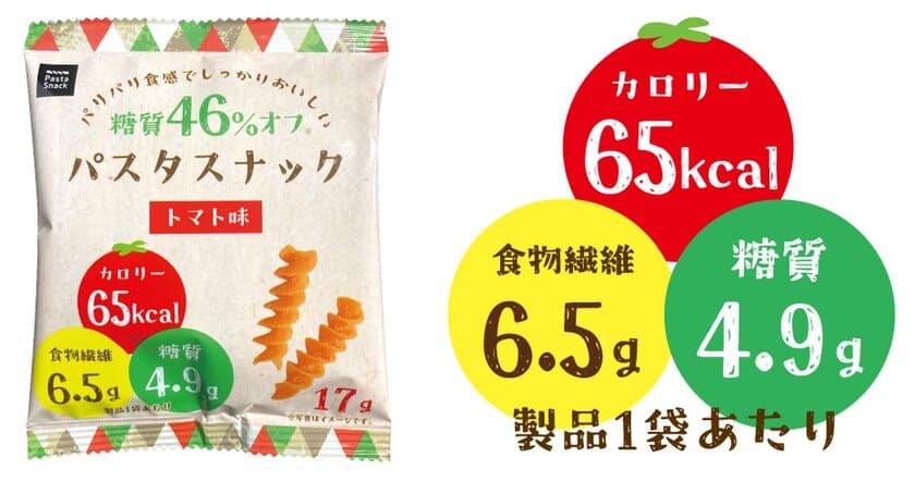 「糖質46％オフ パスタスナック トマト味」が
2023年2月1日オンライン限定で発売