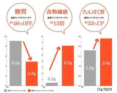 栄養成分グラフ