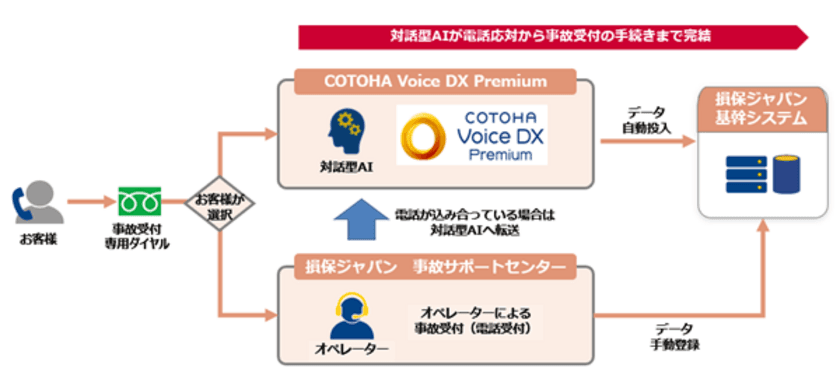 【世界最大級・日本初】損保ジャパン、コールセンターにNTT Comの対話型AIを導入
世界最大級の受電体制を実現