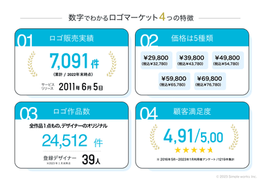 数字でわかるロゴマーケット 4つの特徴