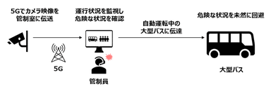 5Gを活用した遠隔管制のイメージ図