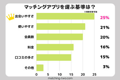 マッチングアプリを選ぶ基準は？