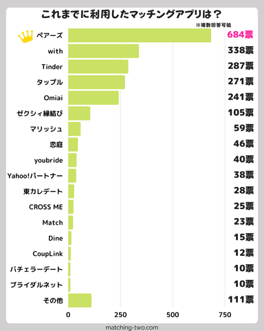 これまでに利用したマッチングアプリは？