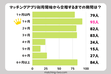 マッチングアプリ利用開始から交際するまでの期間は？