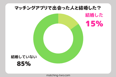 マッチングアプリで出会った人と結婚した？