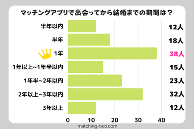 マッチングアプリで出会ってから結婚までの期間は？