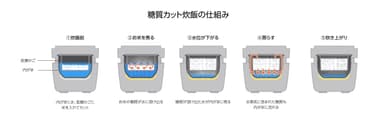 糖質カット炊飯の仕組み