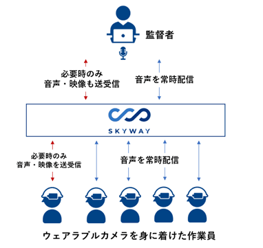 遠隔作業支援