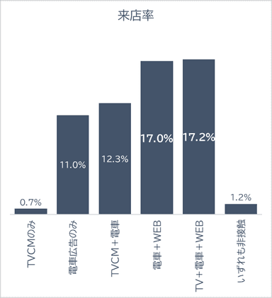 来店率