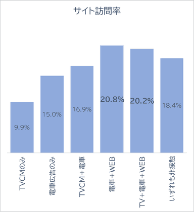 サイト訪問率