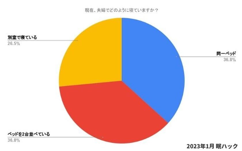 夫婦の寝室事情を800名に調査！
結婚約20年目で別々に寝る夫婦が43％と最多に。その理由とは？