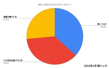 同一ベッドで一緒に寝ている人の割合