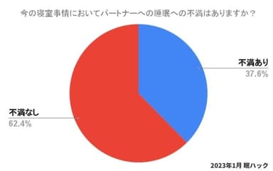 パートナーへの睡眠に関する不満