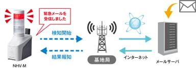 メール検知機能