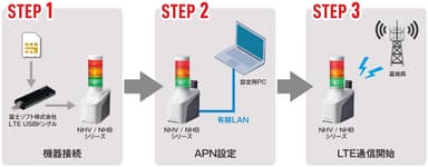 たった3step簡単セットアップ