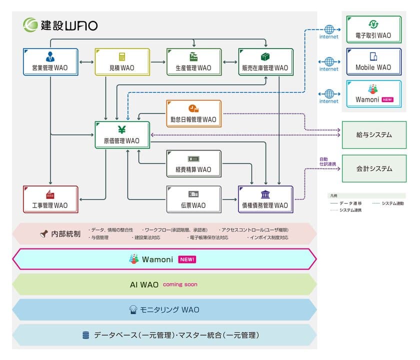 統合型ERP「建設WAO」のSNS機能「Wamoni」2月より販売開始　
プロジェクト管理の見える化とコミュニケーションをSNSで支援