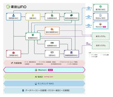 図1 建設WAOブロック図