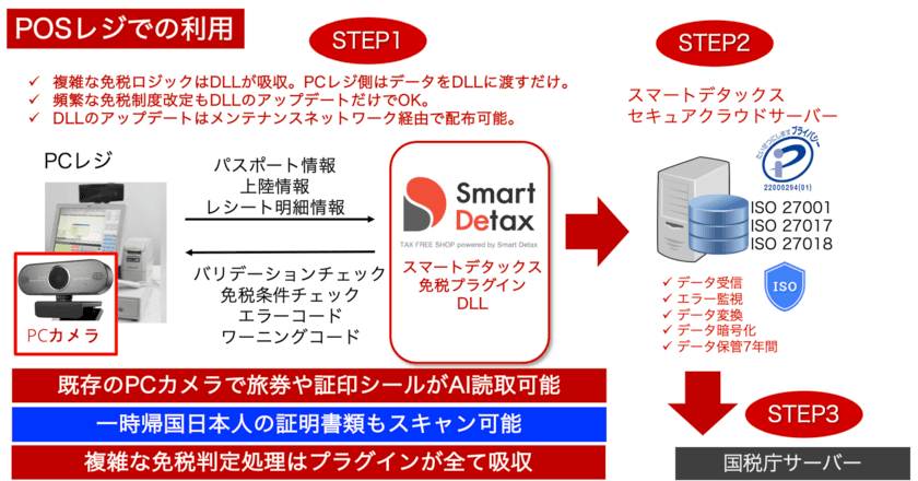 令和5年4月免税電子化法令対応　最新免税システムの配布開始