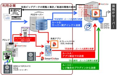 様々なPOSレジ連携方法