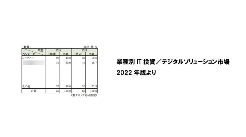 「業種別ITソリューション市場2022年版」
業種別　市場占有率1位を獲得！
レックアイの不動産売買仲介システム「BMS(ビーエムエス)」