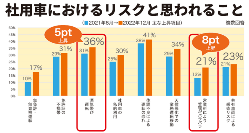 「社用車における管理運用に関する調査」を実施
約4割が「酒気帯び運転」をリスクと回答