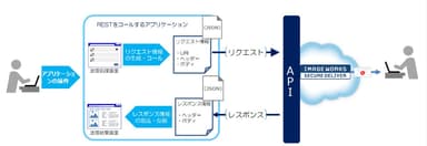 「REST API」機能を使った「SECURE DELIVER」と顧客の社内システムとの連携イメージ図