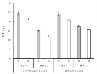 ムラサキアスパラガスの1茎重の雌雄間差