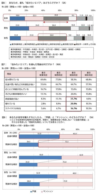 東京への居住志向