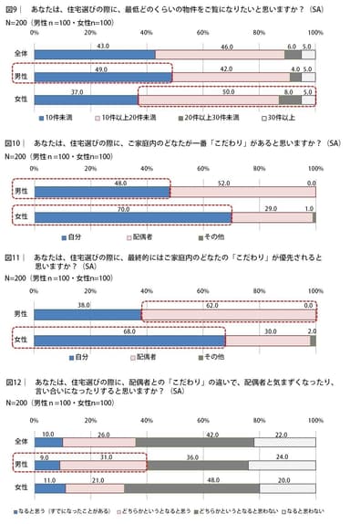 住宅選びと夫婦間の意識の違い