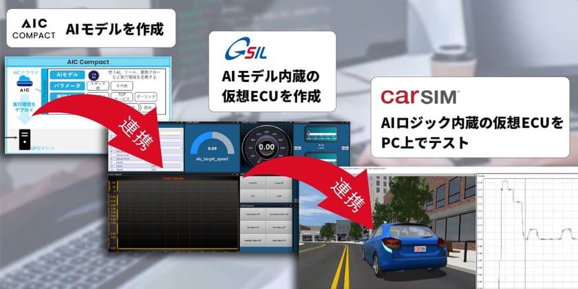 ユビキタスAIのGSILがCarSim、AIC Compactと連携　
ドライビングシミュレーターで
AIモデルを使用した仮想ECUを検証可能に