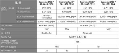 GRAID SupremeRAID(TM)のラインナップ