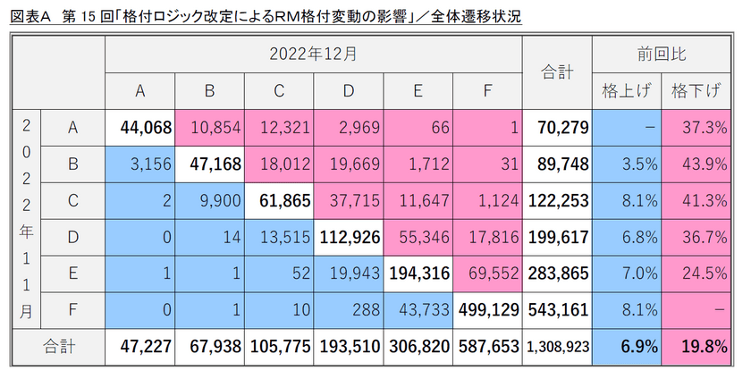 第15回「格付ロジック改定によるRM格付変動の影響」調査　
～増化傾向にある倒産、
AIを活用した企業分析結果をロジックへ反映～