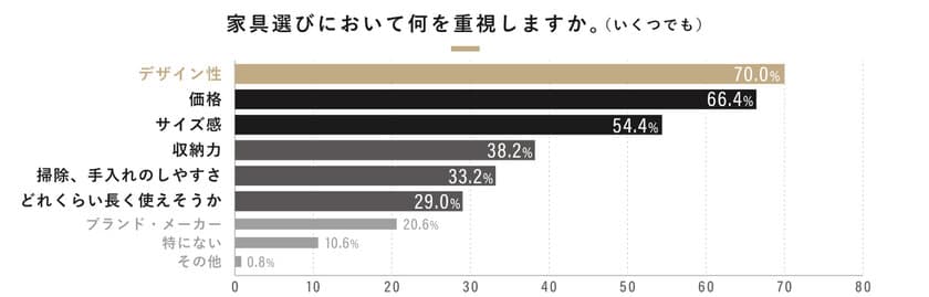 500人に聞いた「インテリア選びと収納に関する実態調査」を公開　
インテリア選びの基準は“デザイン性・価格・サイズ感”の総合力